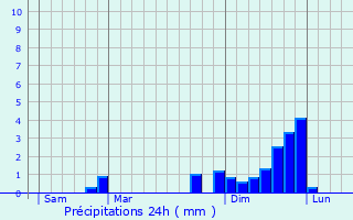 Graphique des précipitations prvues pour Beauvoir-sur-Mer