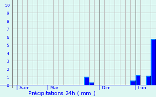 Graphique des précipitations prvues pour Saint-Flavy