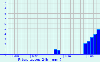 Graphique des précipitations prvues pour East Grinstead