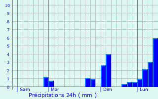 Graphique des précipitations prvues pour Peebles