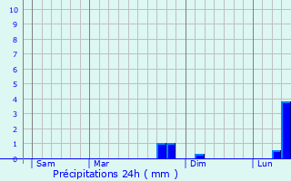 Graphique des précipitations prvues pour Hourges