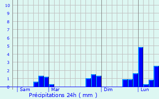 Graphique des précipitations prvues pour Sentilly