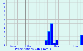 Graphique des précipitations prvues pour Pinon
