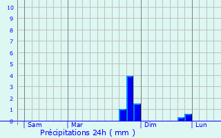 Graphique des précipitations prvues pour Laneuveville-derrire-Foug