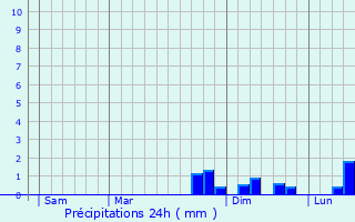 Graphique des précipitations prvues pour Eus