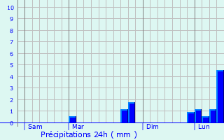 Graphique des précipitations prvues pour Festigny