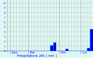 Graphique des précipitations prvues pour Cerny-en-Laonnois