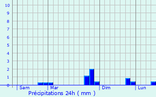 Graphique des précipitations prvues pour Saint-Cassin