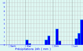 Graphique des précipitations prvues pour Burntisland
