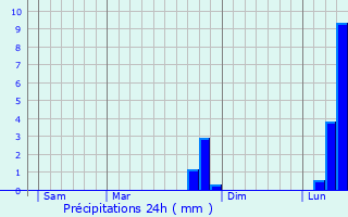 Graphique des précipitations prvues pour Capelle-ls-Hesdin