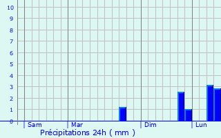 Graphique des précipitations prvues pour Saint-Clment-de-Rgnat