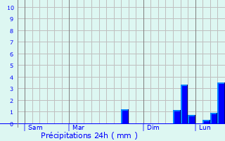 Graphique des précipitations prvues pour Malauzat
