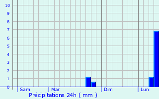 Graphique des précipitations prvues pour Oulchy-le-Chteau