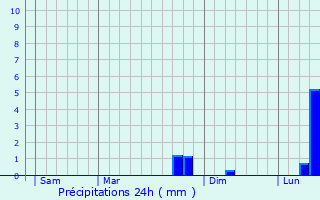 Graphique des précipitations prvues pour Brenelle
