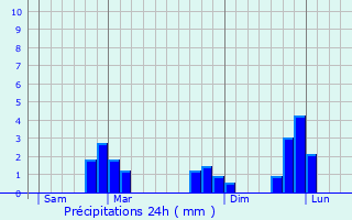 Graphique des précipitations prvues pour Bruc-sur-Aff