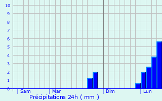 Graphique des précipitations prvues pour Sevenoaks