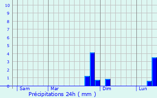 Graphique des précipitations prvues pour Illies