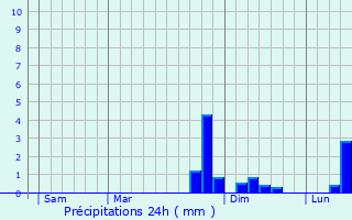 Graphique des précipitations prvues pour Troisvilles