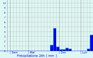 Graphique des précipitations prvues pour Mennevret