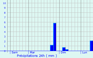 Graphique des précipitations prvues pour Connigis