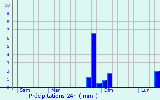 Graphique des précipitations prvues pour Berzy-le-Sec