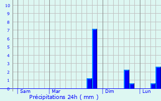 Graphique des précipitations prvues pour Chomelix