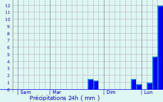 Graphique des précipitations prvues pour Teissires-de-Cornet