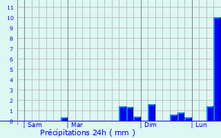 Graphique des précipitations prvues pour Latour-de-Carol