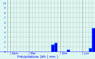 Graphique des précipitations prvues pour Presles-et-Thierny