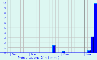 Graphique des précipitations prvues pour Gastins