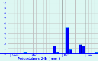 Graphique des précipitations prvues pour Quintal