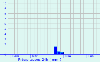 Graphique des précipitations prvues pour Podenzano