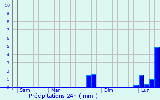 Graphique des précipitations prvues pour Saint-Ly