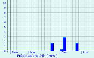 Graphique des précipitations prvues pour Osse