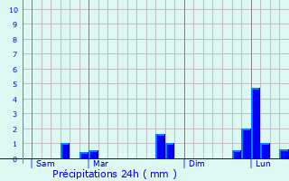 Graphique des précipitations prvues pour Le Heaulme