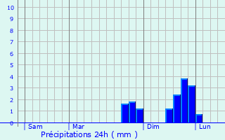 Graphique des précipitations prvues pour Furtwangen im Schwarzwald