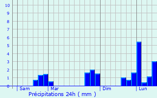 Graphique des précipitations prvues pour Urou-et-Crennes