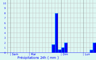Graphique des précipitations prvues pour Saint-Pierre-Aigle