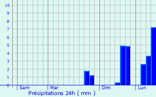 Graphique des précipitations prvues pour Ladinhac