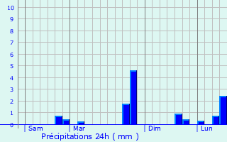 Graphique des précipitations prvues pour Carrires-sur-Seine