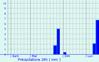 Graphique des précipitations prvues pour Penin