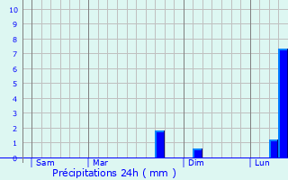 Graphique des précipitations prvues pour tampes-sur-Marne