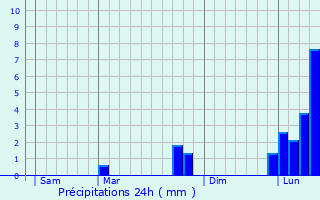 Graphique des précipitations prvues pour Marais