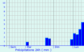 Graphique des précipitations prvues pour Montlouis