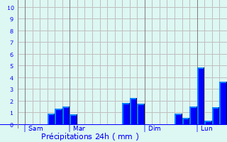 Graphique des précipitations prvues pour Le Pin-au-Haras
