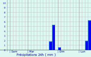 Graphique des précipitations prvues pour Noyelle-Vion