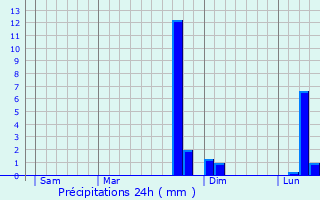 Graphique des précipitations prvues pour Le Plessis-Trvise