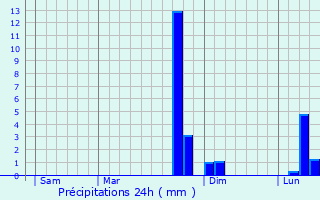 Graphique des précipitations prvues pour Croissy-Beaubourg