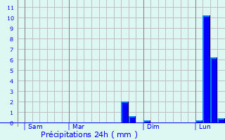 Graphique des précipitations prvues pour Tillay-le-Pneux