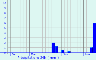 Graphique des précipitations prvues pour Leuilly-sous-Coucy